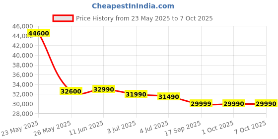 amazon.in GoPro MAX 360° Action Camera with Free Rechargeable Battery, 1x Optical Zoom, Black gopro Price History Graph from 23 May 2025 to 7 Oct 2025