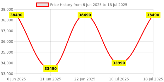 amazon.in GoPro Max 360 Special Bundle - Includes Max 360, One High-Performance Enduro Battery, Invisible 360 Grip Extension Pole That Stretch to 4ft (1.2m) gopro Price History Graph from 6 Jun 2025 to 10 Jul 2025
