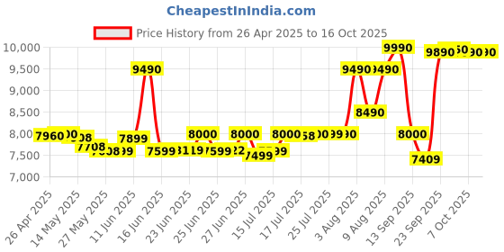 amazon.in GoPro Media Mod for Hero 12 Black/Hero 11black / Hero 10 Black/Hero 9 Black Action Camera - Black Price History Graph from 26 Apr 2025 to 16 Oct 2025