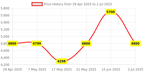 amazon.in GoPro Pro 3.5mm Mic Adapter Type C to 3.5mm(0.35 cm) - External Professional-level Microphone Adapter (Compatible with HERO13 BLACK, HERO12 BLACK, HERO11 BLACK, HERO10 BLACK, HERO9 BLACK, HERO8 BLACK) Price History Graph from 29 Apr 2025 to 2 Jul 2025
