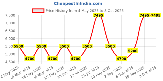 amazon.in GoPro Protective Housing Waterproof & Protection Case for Hero 9/ Hero 10 Price History Graph from 4 May 2025 to 7 Oct 2025