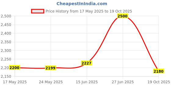 amazon.in GoPro Silicone Sleeve + Lanyard Black Hot for HERO9/ Hero 10 Action Camera Price History Graph from 17 May 2025 to 19 Oct 2025
