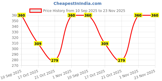 amazon.in GoPro Sleeve + Lanyard Electric Pink for HERO7 gopro Price History Graph from 10 Sep 2025 to 23 Nov 2025