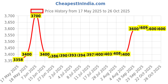 amazon.in GoPro Suction Cup for Camera, Plastic, Black Price History Graph from 17 May 2025 to 26 Oct 2025