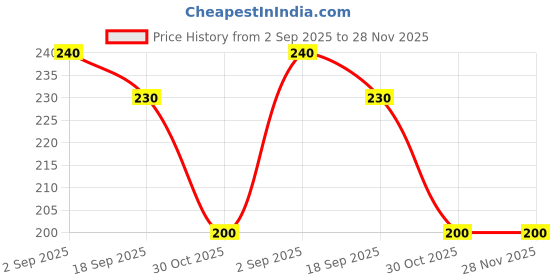 amazon.in GOPSZOME Hair Oil Applicator Bottle, Smooth Root Comb Applicator Bottle For Scalp Oil, Anti Hair Loss Lotion Dispenser, Anti-Leak, 6 ml Scale Control, Salon Care, Transparent (Pack of 1). Price History Graph from 2 Sep 2025 to 28 Nov 2025