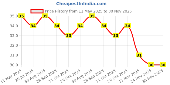 amazon.in Goran Ayurvedic Pain Relief Oil Roll on – Natural Multi-Purpose Solution for Body, Joint & Muscle Pain Relief - (10ml) goran Price History Graph from 11 May 2025 to 30 Nov 2025