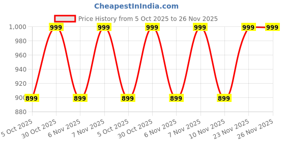 amazon.in Gorayoo Bedding Wrap Around Dust Ruffle Bed Skirt with Easy Fit Elastic Strap Double Size Size 18 Inch | Microfiber Fabric Pleated Bedskirt, Machine Washable, Legs Cover | Brown, (72inchx72inch) Price History Graph from 5 Oct 2025 to 26 Nov 2025