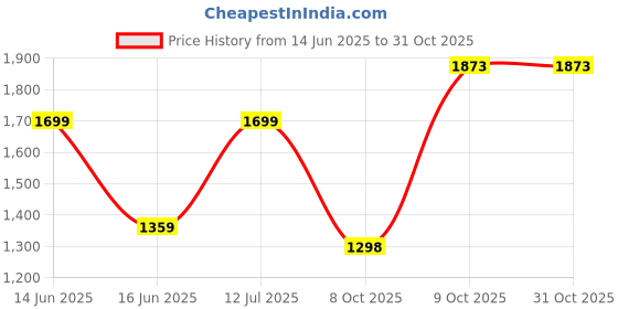 amazon.in off limits Gordon Tennis Shoes for Men off limits Price History Graph from 14 Jun 2025 to 31 Oct 2025