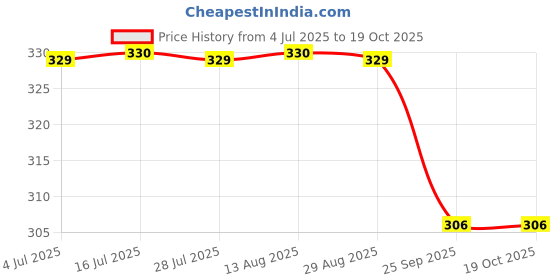 amazon.in Gore Bandhu Garlic Bhadang (500 gm Pack Of 2) Price History Graph from 4 Jul 2025 to 19 Oct 2025