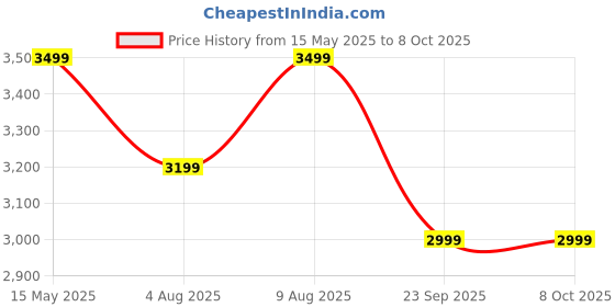 amazon.in Gorek Technologies GT-PG-150V 650W Masala/Spices Grinder Machine with Capacity 150g Vertical Type Machine gorek technologies Price History Graph from 15 May 2025 to 8 Oct 2025