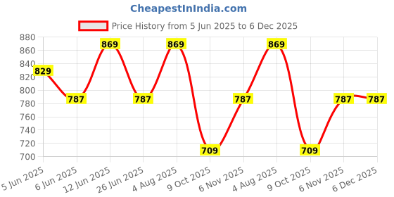 amazon.in tryme Gorgeous Block Heel Bellies Comfortable Cone Heel Pump Shoes for Women & Girls tryme Price History Graph from 5 Jun 2025 to 5 Dec 2025