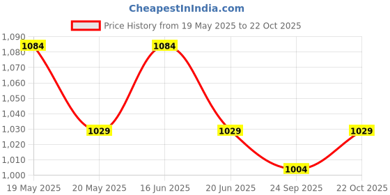 amazon.in peluche Gorgeous Brown Colored Microfiber Necktie for Men peluche Price History Graph from 19 May 2025 to 22 Oct 2025