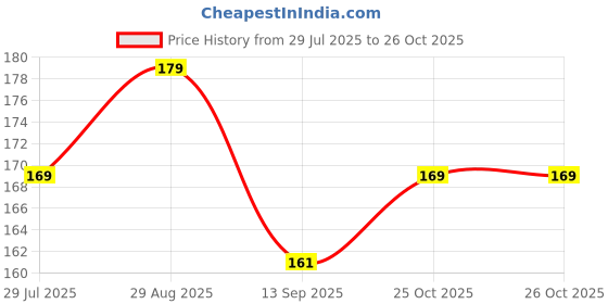 amazon.in Gorgeous Glory Garden Live Thai Pink Coconut Tree Height 1-2 Feet Dwarf coconut tree Plant Fruit After 2-3 Years Hybrid 1 Healthy Live Plant With Pot Price History Graph from 29 Jul 2025 to 26 Oct 2025
