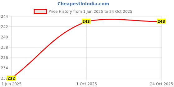amazon.in sukkhi Gorgeous Pearl Gold Plated Temple Jewellery Goddess Laxmi Bajuband for Women sukkhi Price History Graph from 1 Jun 2025 to 24 Oct 2025