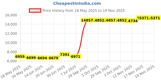amazon.in gorife Women's Casual Long Sleeve Button Lapel Blazer Jacket Loose Solid Color Work Office Blazer Coat gorife Price History Graph from 18 May 2025 to 17 Nov 2025