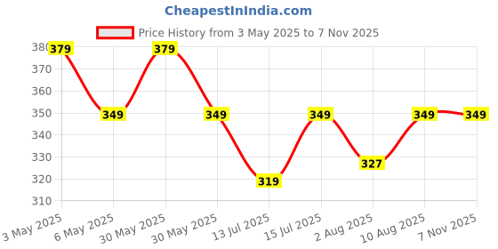 amazon.in cipzi Gorilax Strong Leakage Repair Waterproof Tape | Adhesive Sealant Aluminum Butyl Tape | Instantly Stops Leakages Permanent Repair for Roof Leaks, Surface Crack, Water Tank, Etc... (4 inches x 5 feet) cipzi Price History Graph from 3 May 2025 to 2 Nov 2025
