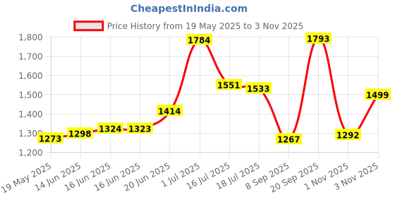 amazon.in Gorilla 100% Silicone Sealant, 2.8 oz, Clear Price History Graph from 19 May 2025 to 3 Nov 2025