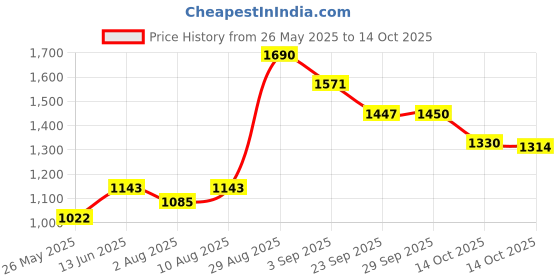 amazon.in Gorilla 6065101 1 X 60 In. Double Sided Mounting Tape Price History Graph from 26 May 2025 to 14 Oct 2025
