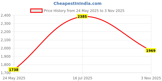 amazon.in Gorilla Clear 100 Percent Silicone Sealant Caulk, Waterproof and Mold & Mildew Resistant, 10 Ounce Cartridge, Clear, (Pack of 1) Price History Graph from 24 May 2025 to 3 Nov 2025