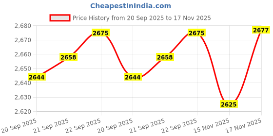 amazon.in Gorilla Duct Tape, 1.88" x 12 yd, Black Price History Graph from 20 Sep 2025 to 15 Nov 2025