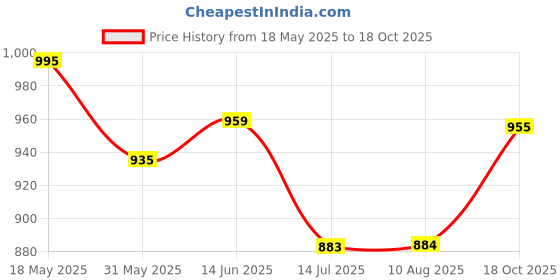 amazon.in Gorilla Epoxy Glue, 0.85 Fl. Oz gorilla Price History Graph from 18 May 2025 to 18 Oct 2025