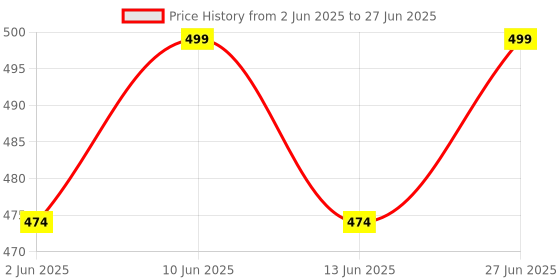 amazon.in Gorilla Grip Soft Gel Memory Foam Ergonomic Wrist Rest, Slip Resistant, Comfortable Keyboard and Mouse Pad Cushion Set, Typing Pain Relief, Support for Office Computer Desks, Laptops, Gaming, Black gorilla grip Price History Graph from 2 Jun 2025 to 27 Jun 2025