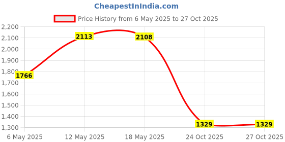 amazon.in Gorilla Heavy Duty Double Sided Mounting Tape, 1 Inch x 60 Inches, Black (Update Version) gorilla Price History Graph from 6 May 2025 to 27 Oct 2025