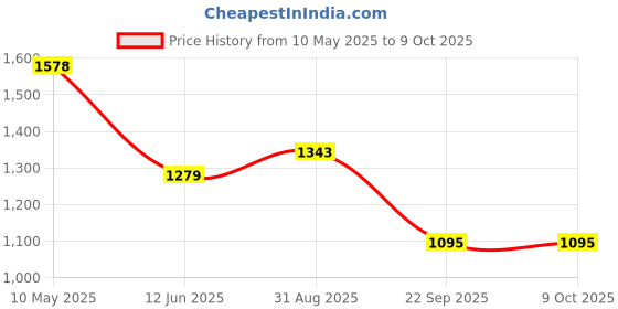 amazon.in Gorilla Hot Glue Sticks, Mini Size, 4" Long x .27" Diameter, 75 Count, Clear, (Pack of 1) gorilla Price History Graph from 10 May 2025 to 9 Oct 2025