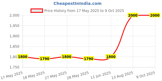 amazon.in gorilla labs GORILLA HYPER BURN, 60 Servings per container Banned Substance Free Deitary Supplement Burns Fat for Fuel and increases endurance. (Orange) gorilla labs Price History Graph from 17 May 2025 to 9 Oct 2025