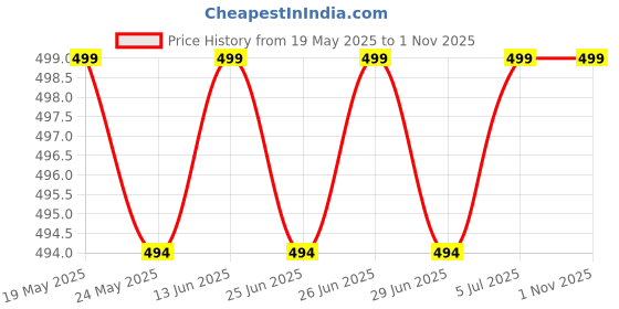 amazon.in Gorilla Super Glue (3 Grams) gorilla Price History Graph from 19 May 2025 to 31 Oct 2025