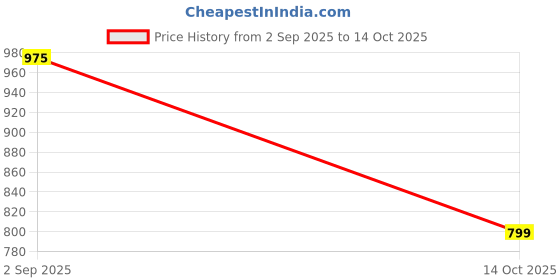amazon.in Gorilla Super Glue Precise Gel, 15g, Clear, (Pack of 1) Price History Graph from 2 Sep 2025 to 14 Oct 2025