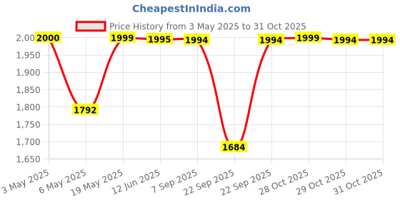 amazon.in Gorilla Waterproof Patch & Seal Tape 4" x 10' Black, (Pack of 1) Price History Graph from 3 May 2025 to 31 Oct 2025