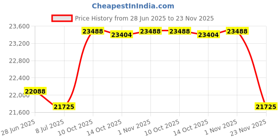 amazon.in gorilla wear Riverside Track Jacket - Black gorilla wear Price History Graph from 28 Jun 2025 to 23 Nov 2025