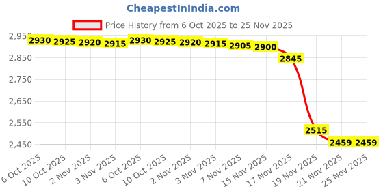 amazon.in Gorsun GS-778 Wired Headset Price History Graph from 6 Oct 2025 to 24 Nov 2025