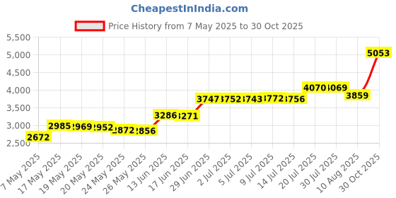 amazon.in GORTIN Belly Dance Fringe Skirt Bra Top Boho Sequin Tassel Hip Skirt Hip Scarf Halloween Rave Party Costume for Women, Silver, 1 Count (Pack of 1) Price History Graph from 7 May 2025 to 30 Oct 2025