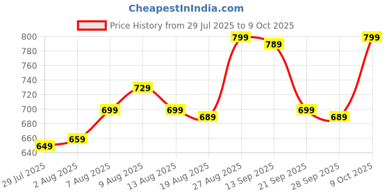 amazon.in GORULAX 48V MAX Li-Ion Battery New Cordless Compact Power Tool Batteries All Cordless Power Tools Like Cordless Car Washer, Cordless Drill Machine Price History Graph from 29 Jul 2025 to 9 Oct 2025