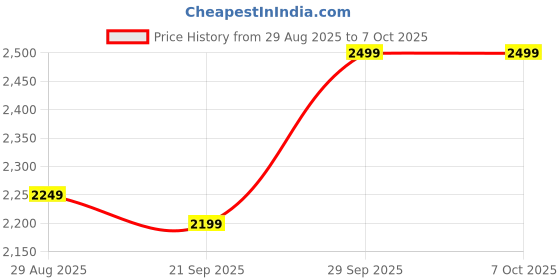 amazon.in GORULAX Baby Carrier for 0 to 3 Year with Lumbar Support for with Pockets and Bib Baby for Front & Back Use for Infant Child and Mother Travel Price History Graph from 29 Aug 2025 to 6 Oct 2025