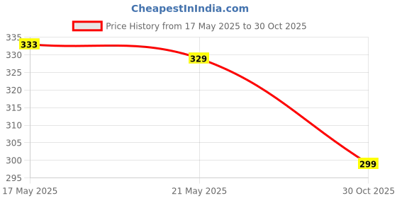 amazon.in GORULAX Dummy Security CCTV Dome Camera with Realistic Look Flashing Red LED Light Indoor and Outdoor Use Price History Graph from 17 May 2025 to 30 Oct 2025