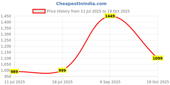 amazon.in GORULAX Instant Electric Water Heaters Faucet Tap Hot Tap Home-Kitchen Water Heating Instantaneous Water Heater Tank less for Tap,LED Electric Head Water Heater (MULTI) Price History Graph from 11 Jul 2025 to 19 Oct 2025