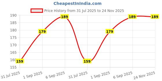amazon.in GORULAX Reusable Sticky Earwax Removal Kit, Earwax Remover Soft Silicone, Sticky Ear Sticks Sticky Ear Cleaning Tool, Efficient Quick Way Remove Ear Wax for Ear Cleaning Price History Graph from 31 Jul 2025 to 24 Nov 2025