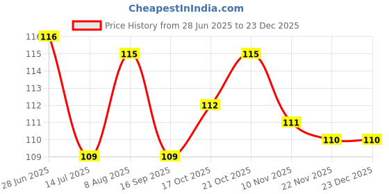 amazon.in gorun Goran Ayurvedic Pain Relief Oil for Body, Knee, and Back Pain - 50ml (Pack of 1) gorun Price History Graph from 28 Jun 2025 to 23 Dec 2025