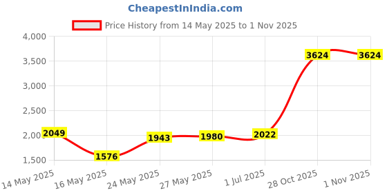 amazon.in Gorvalin 4Pcs Gel Nail Polish Nail Art Line Gel, Black White Glitter Gold Silver Gel Liner Nail Art Polish Set Gel Art Paint Built with Thin Brush for Swirl Nails French Nail Soak off Manicure Salon DIY Price History Graph from 14 May 2025 to 1 Nov 2025