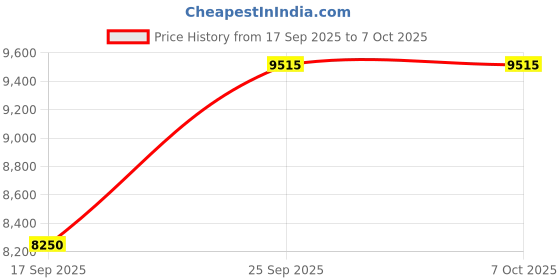 amazon.in GORWRICH Running Belt with Waterproof Adjustable Elastic Strap, Sweatproof waistpacks with Large Capacity, Perfect for Running and Outdoor Activities, Full Black, One Size, Sports Price History Graph from 17 Sep 2025 to 7 Oct 2025