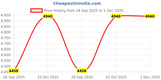 amazon.in Gosaimusical Bb Trumpet Ultimate Shinning Brass with Bag and Mouthpiece Trumpets for Beginner or Advanced Players Musical Instruments For Kids & Adults Price History Graph from 28 Sep 2025 to 30 Nov 2025