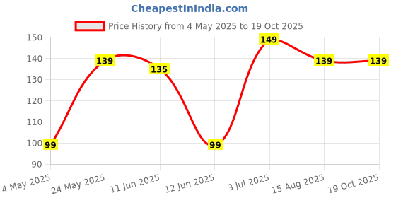 amazon.in goshan Match Box Pack of 1 | Karborised 210 Big Match Sticks for Kitchen, Temple, Pooja, Travel goshan Price History Graph from 4 May 2025 to 19 Oct 2025