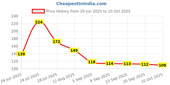 amazon.in GOSHAN Neem Datun Sticks for Teeth | 100% Natural, Eco-Friendly & Organic Toothbrush | 15-Sticks Price History Graph from 29 Jun 2025 to 10 Oct 2025