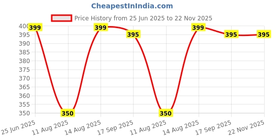 amazon.in Goshti Enterprise Gelofler Wooden Humidifier Vase Style – Ultrasonic Cool Mist Big Pot with LED Lights – Essential Oil Diffuser for Home, Office, Yoga, and Relaxation(Aroma HUMIDIFIER) goshti enterprise Price History Graph from 25 Jun 2025 to 22 Nov 2025