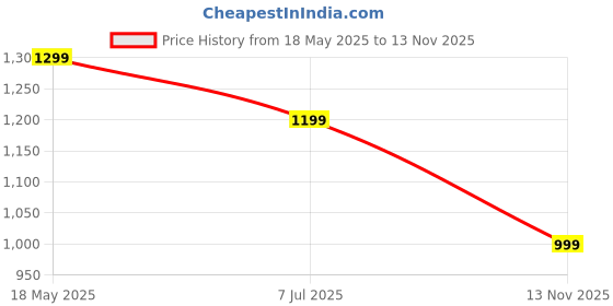 amazon.in GOSHTI ENTERPRISE Smart Hula Ring Hoops, Weighted Hula Circle 24 Detachable Fitness Ring with 360 Degree Auto-Spinning Ball Gymnastics, Massage, Adult Fitness for Weight Loss (Blue) goshti enterprise Price History Graph from 18 May 2025 to 13 Nov 2025