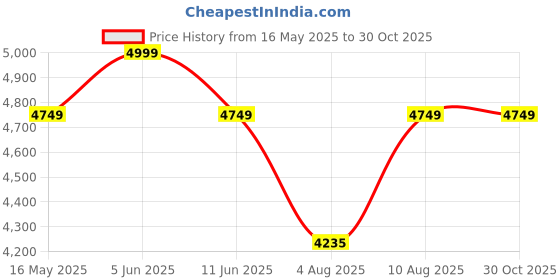 amazon.in GOSHU 6 feet x4 feet Notice Premium Material Pin-up Board/Soft Board/Bulletin Board/Pin-up Display Board for Office, School and Home with 50 Push Up Pins (Blue, 6x4 feet with pins) goshu Price History Graph from 16 May 2025 to 29 Oct 2025
