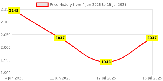 amazon.in GOSHU White Board 3 feet x4 feet Double Sided Teaching Boards Both Side 3x4 ft. Writing Boards, One Side WhiteBoard & Reverse Side Chalkboard Surface with Whiteboard Marker and Wooden Duster goshu Price History Graph from 4 Jun 2025 to 15 Jul 2025